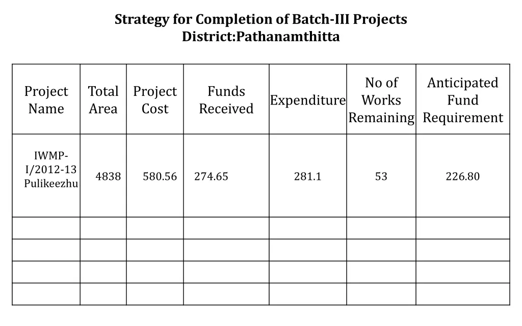 strategy for completion of batch iii projects 2