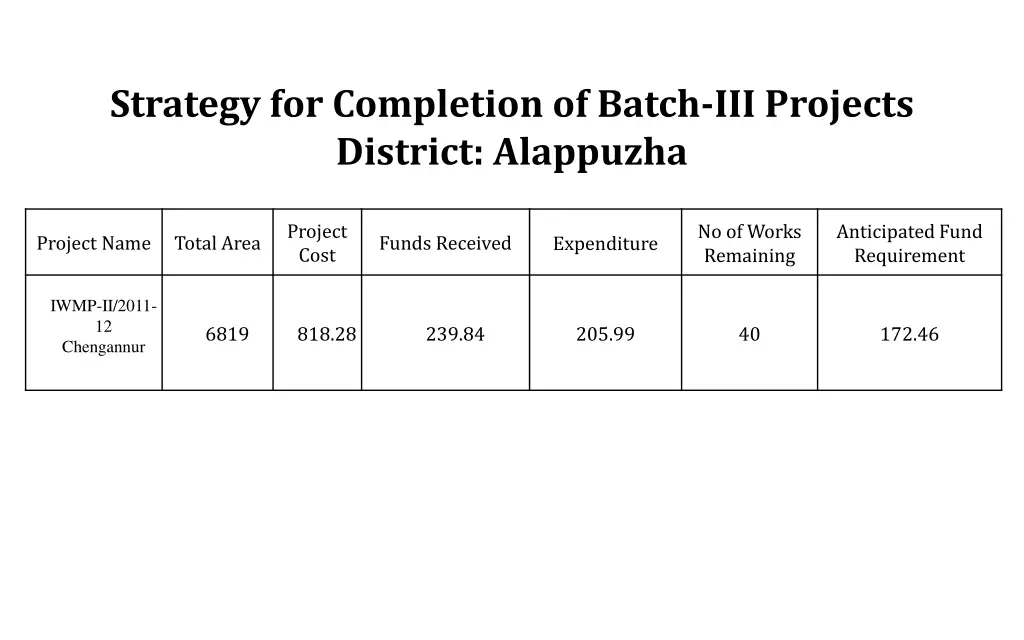 strategy for completion of batch iii projects 3