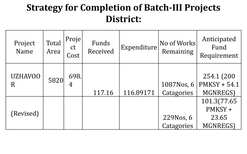 strategy for completion of batch iii projects 4