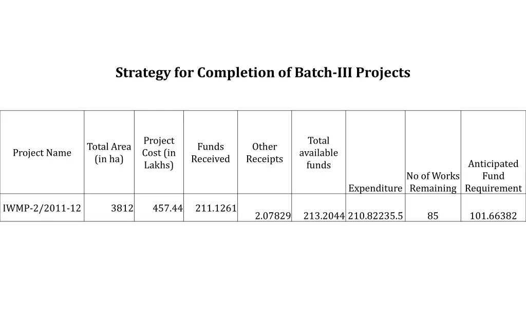 strategy for completion of batch iii projects 5