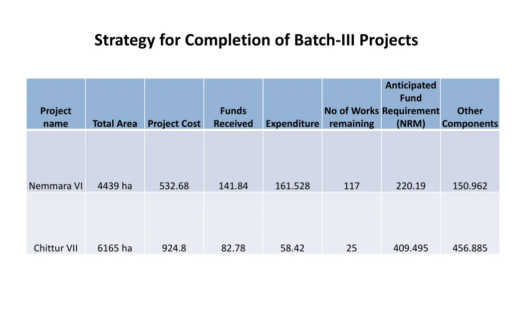 strategy for completion of batch iii projects 7