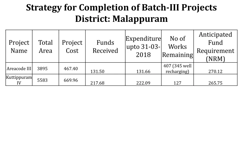 strategy for completion of batch iii projects 8