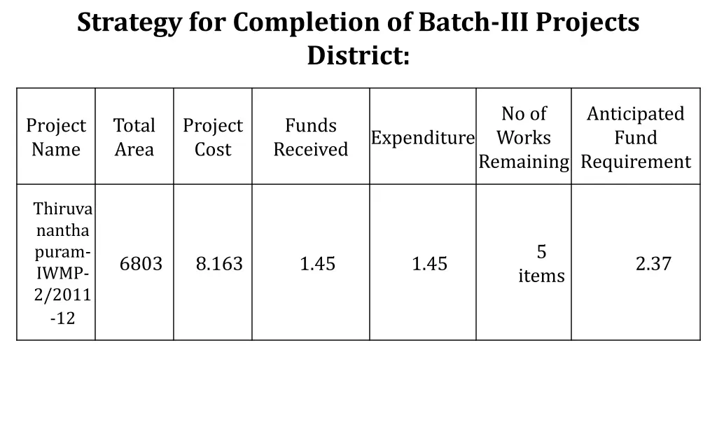 strategy for completion of batch iii projects