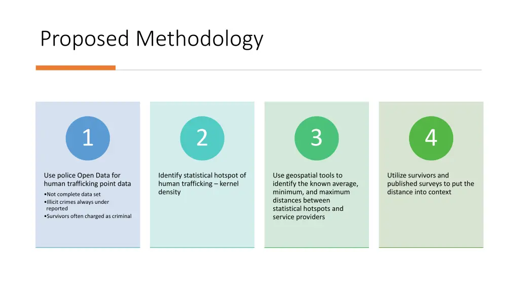 proposed methodology