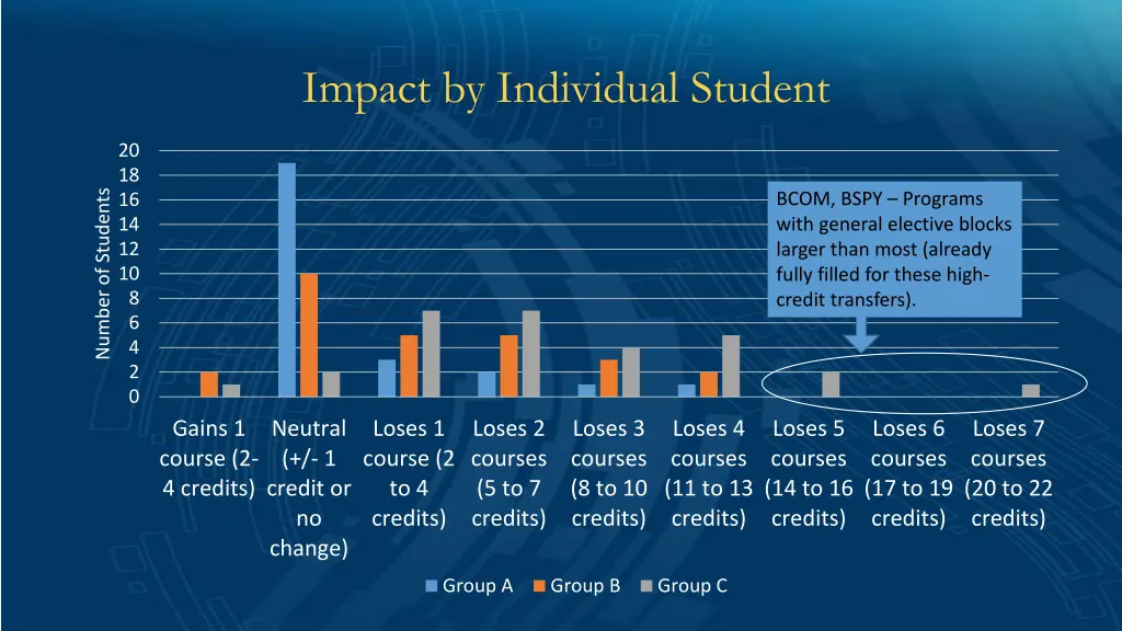 impact by individual student