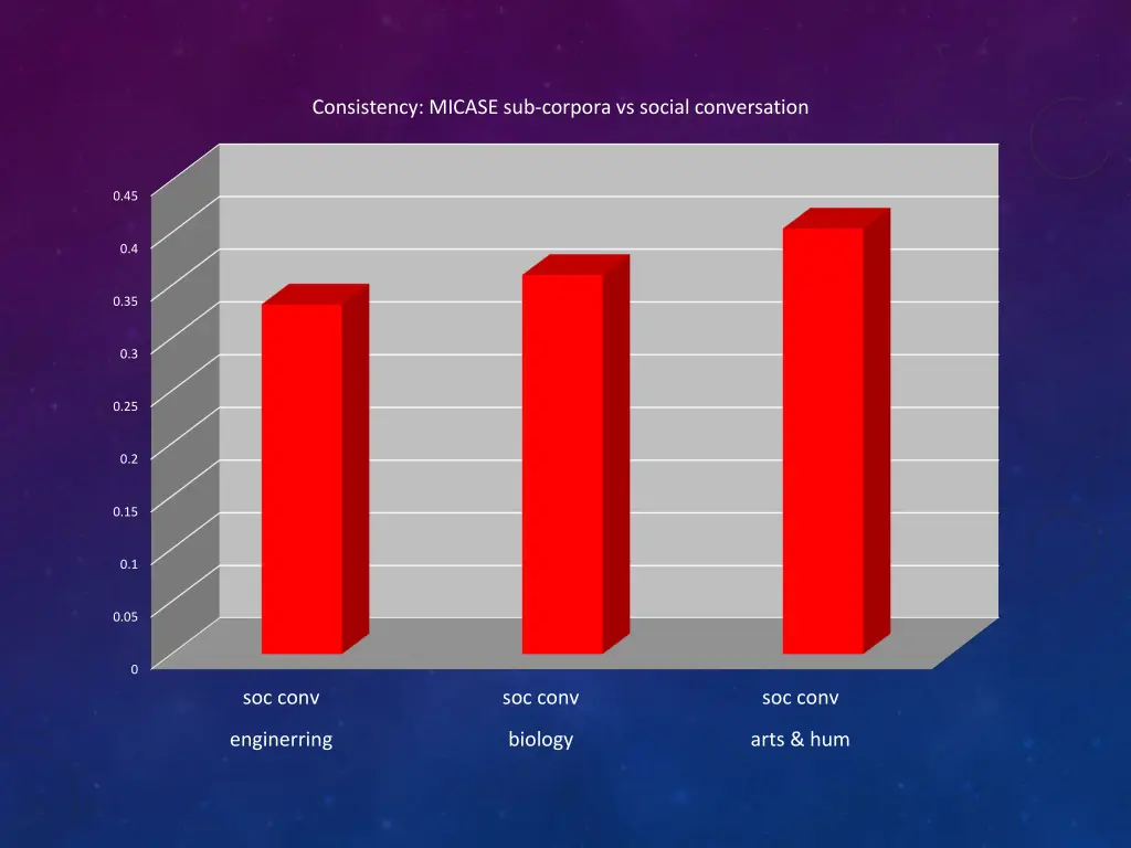 consistency micase sub corpora vs social