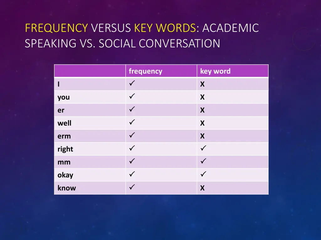 frequency versus key words academic speaking