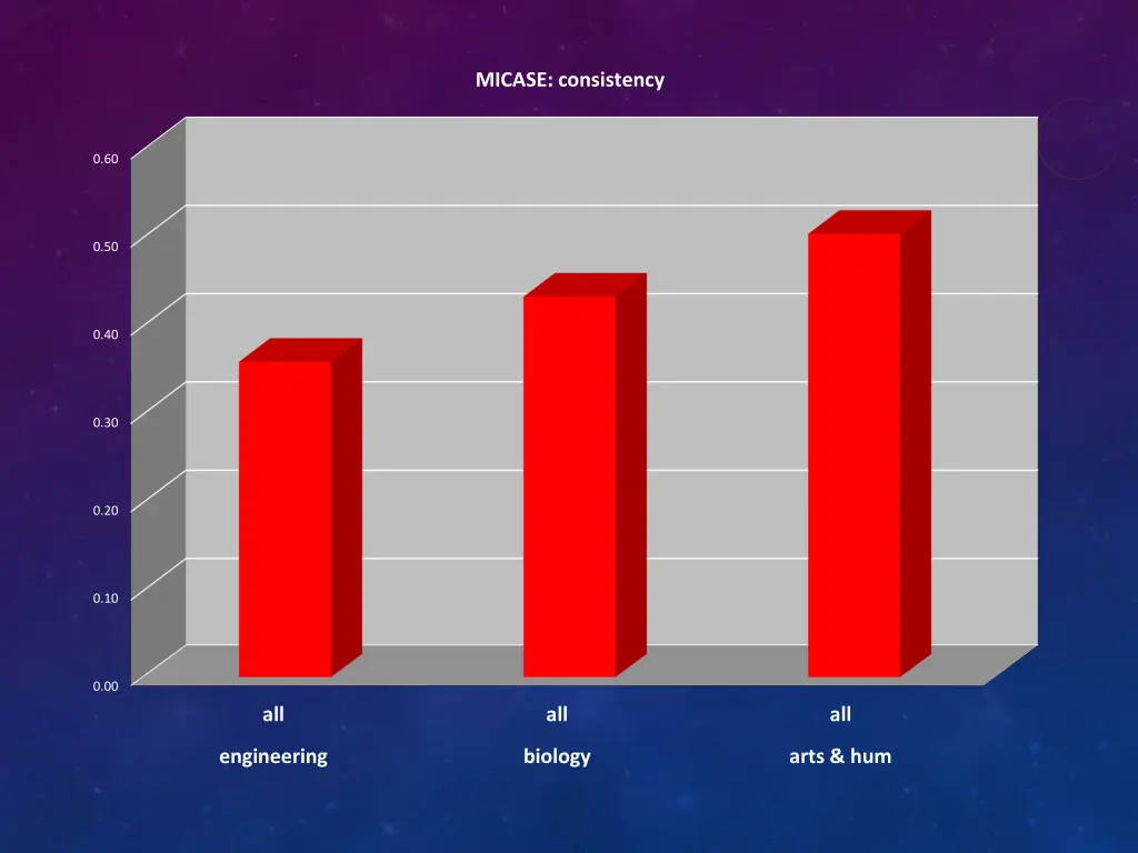 micase consistency