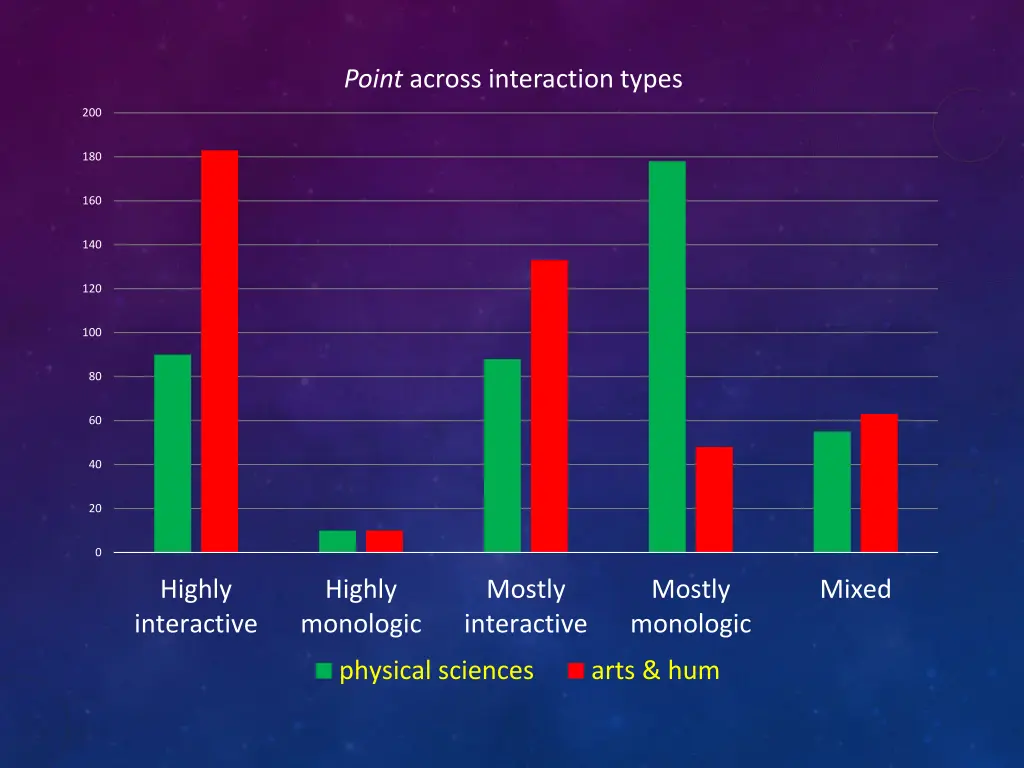 point across interaction types