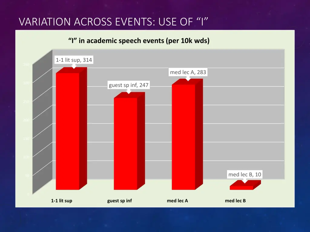 variation across events use of i