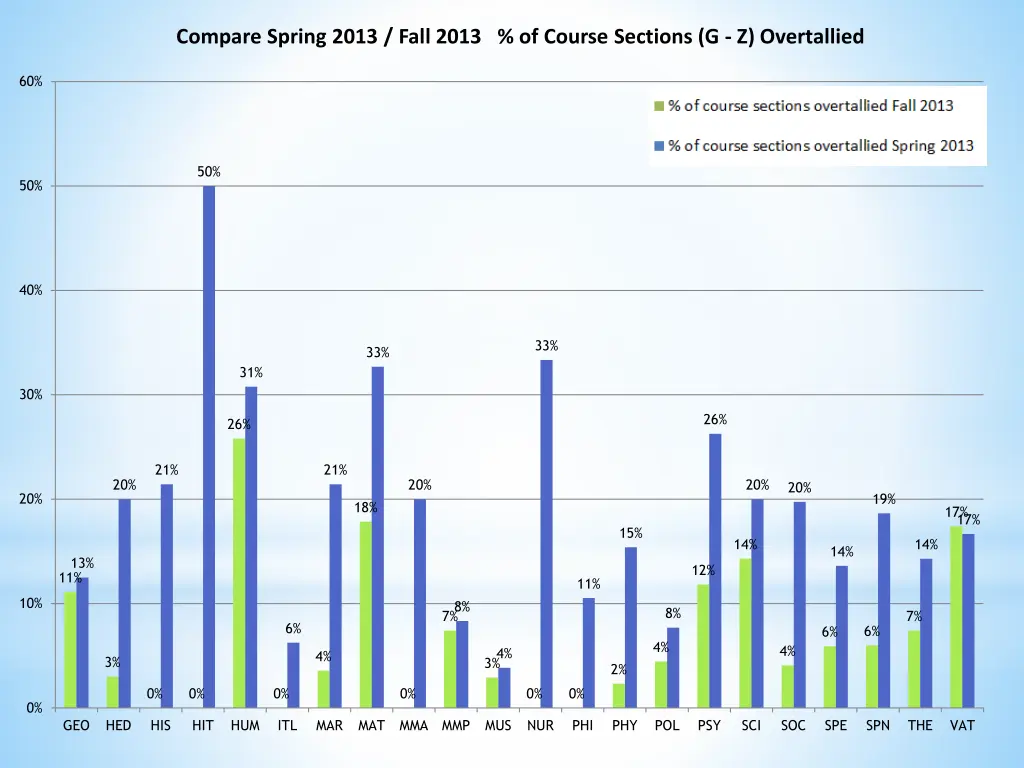 compare spring 2013 fall 2013 of course sections 1