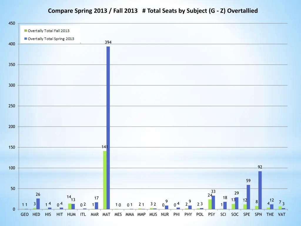 compare spring 2013 fall 2013 total seats 1