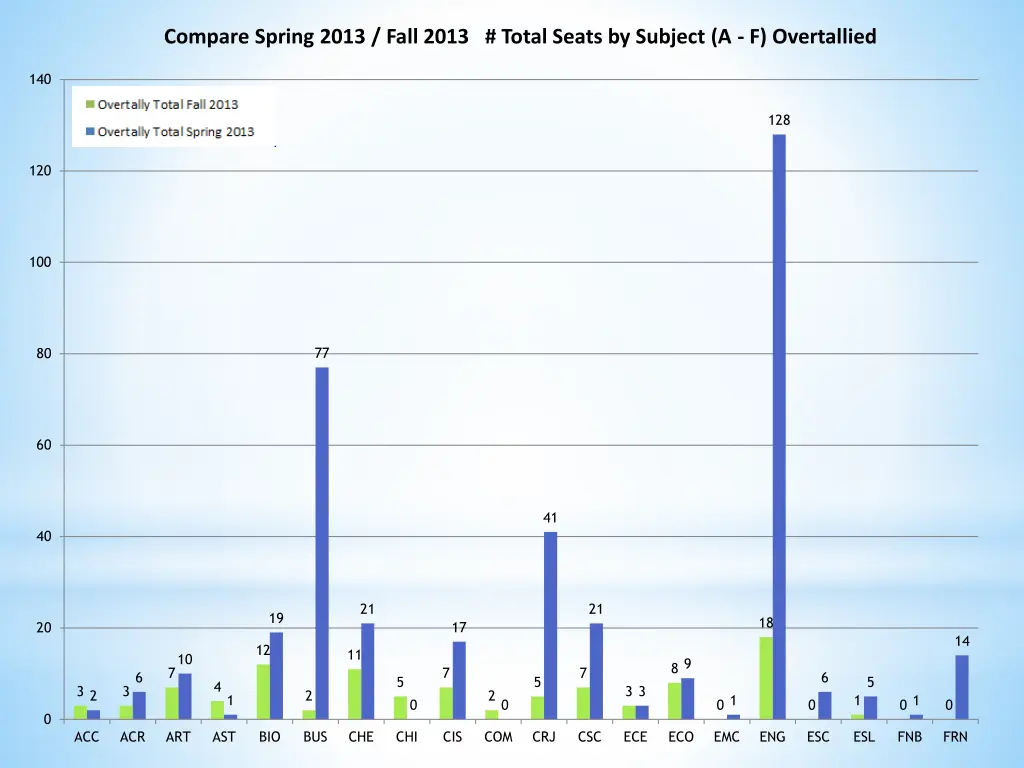 compare spring 2013 fall 2013 total seats