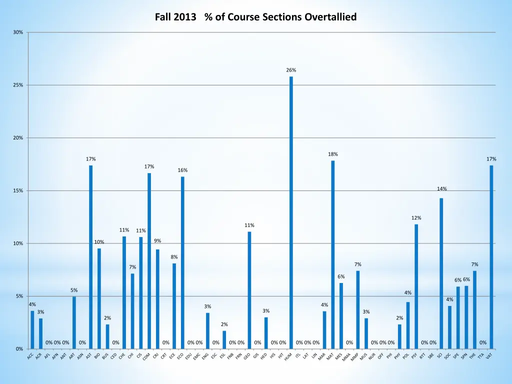 fall 2013 of course sections overtallied