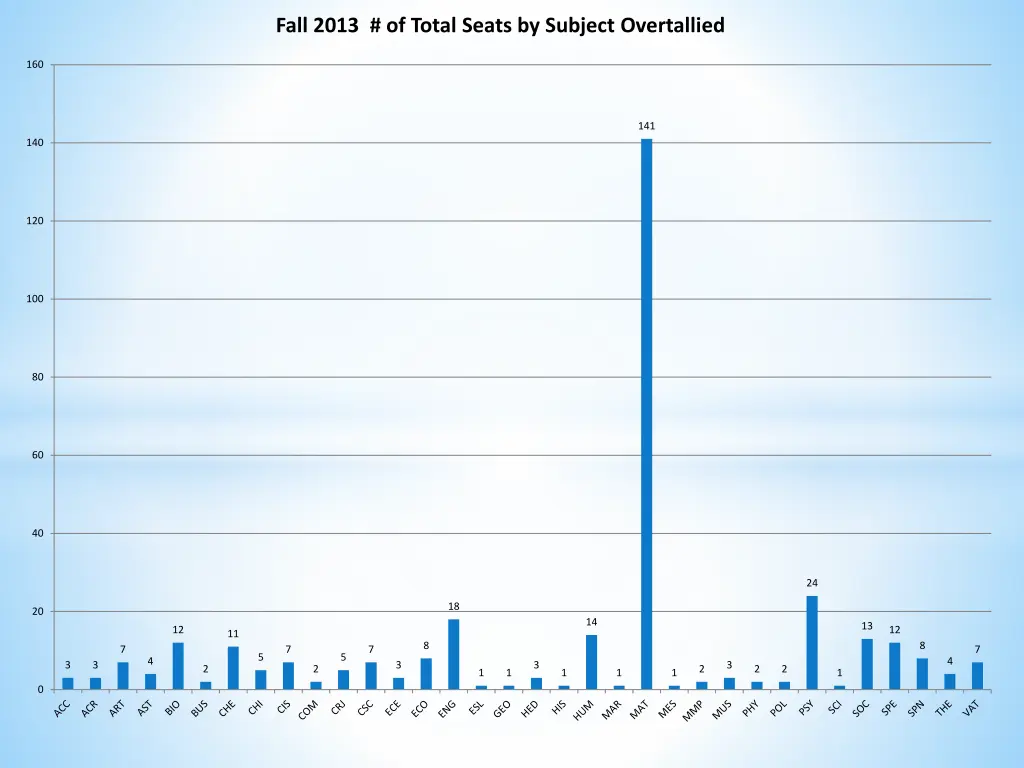 fall 2013 of total seats by subject overtallied