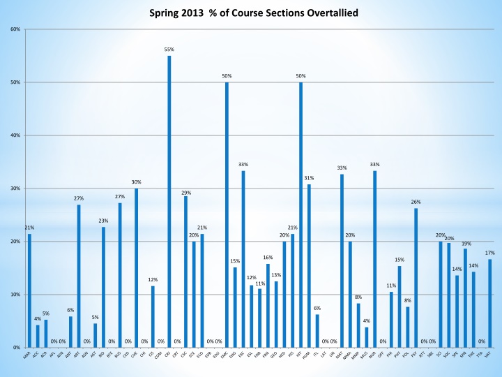 spring 2013 of course sections overtallied