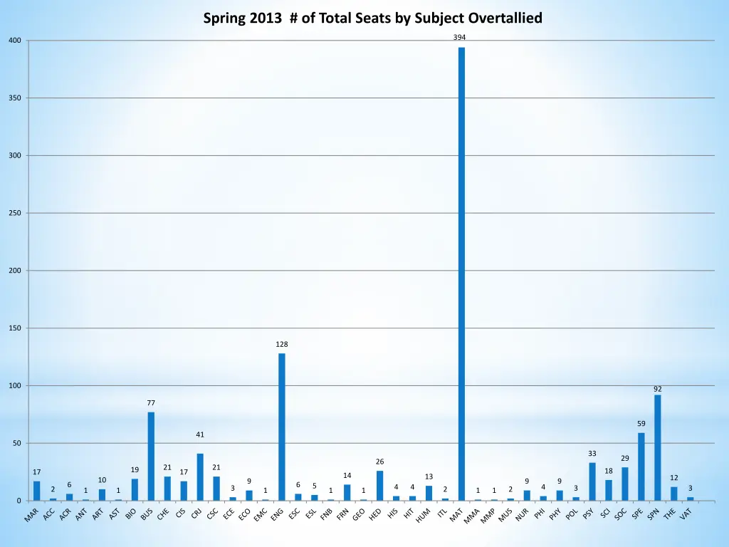 spring 2013 of total seats by subject overtallied