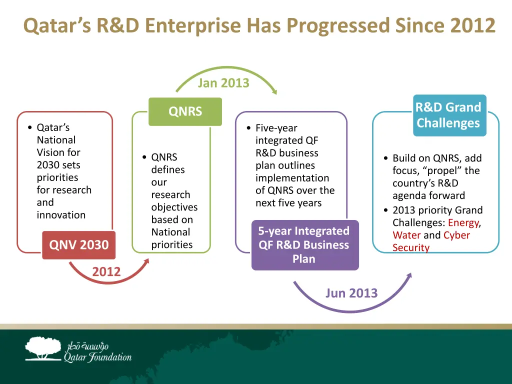 qatar s r d enterprise has progressed since 2012