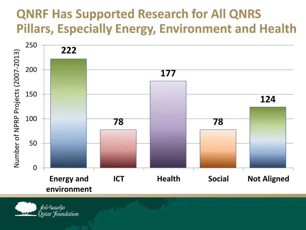 qnrf has supported research for all qnrs pillars