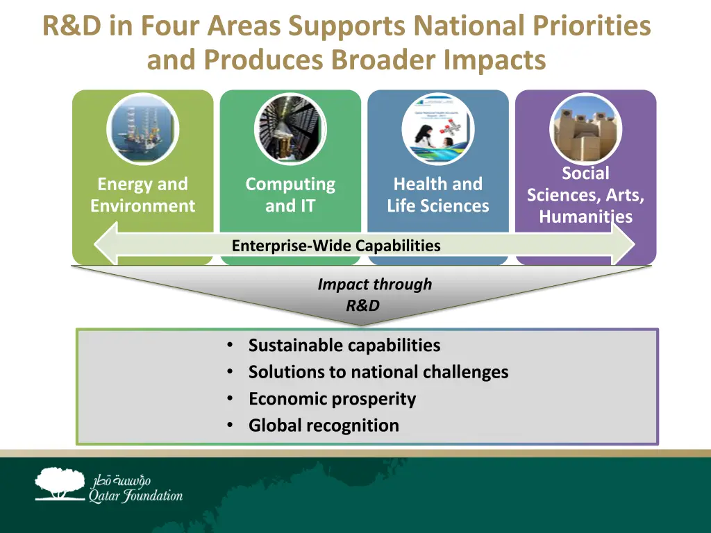 r d in four areas supports national priorities