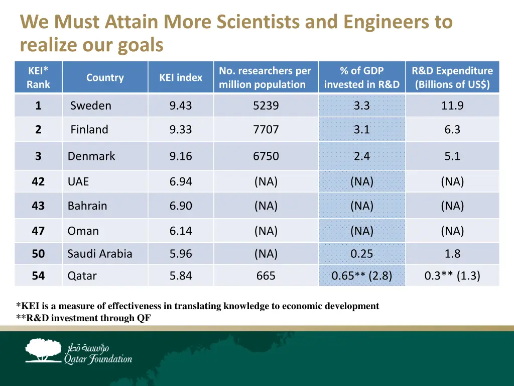 we must attain more scientists and engineers