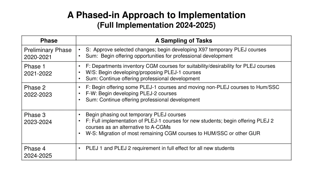 a phased in approach to implementation full