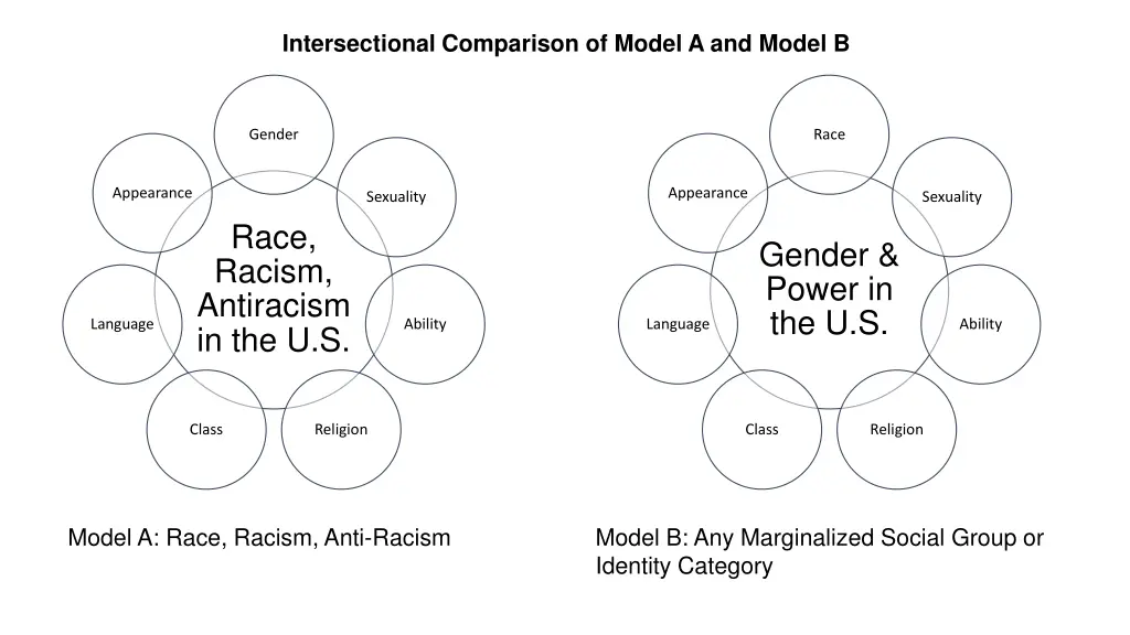 intersectional comparison of model a and model b