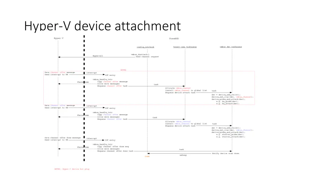 hyper v device attachment