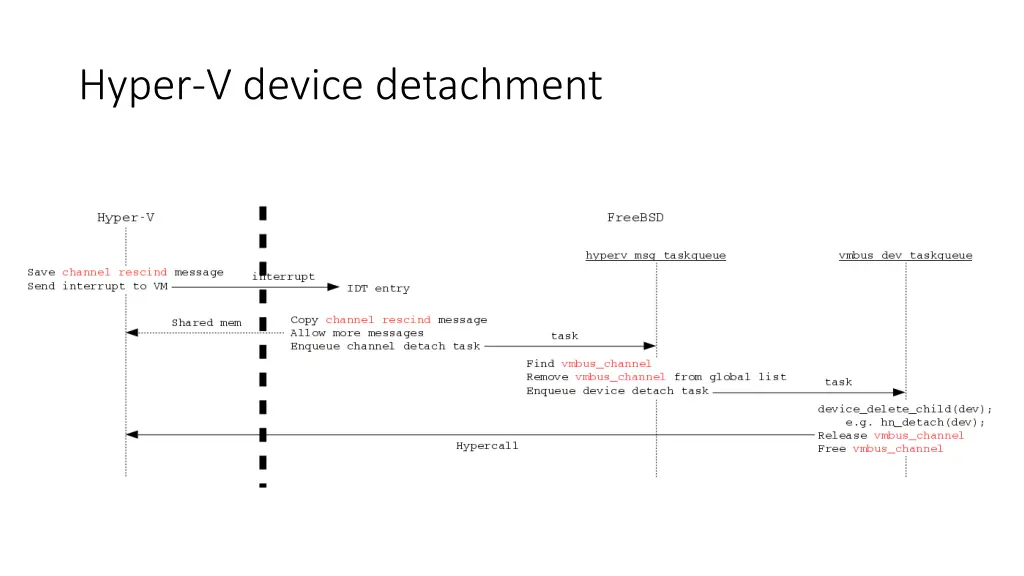 hyper v device detachment