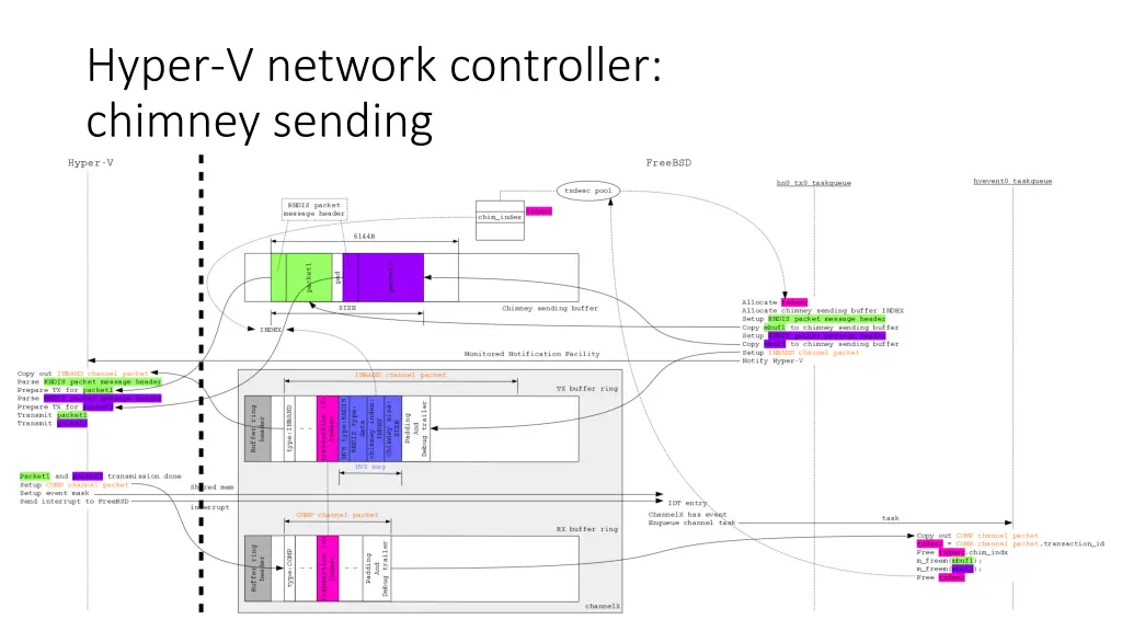 hyper v network controller chimney sending