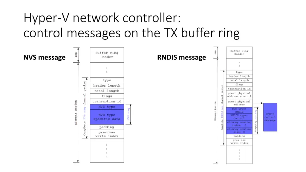 hyper v network controller control messages