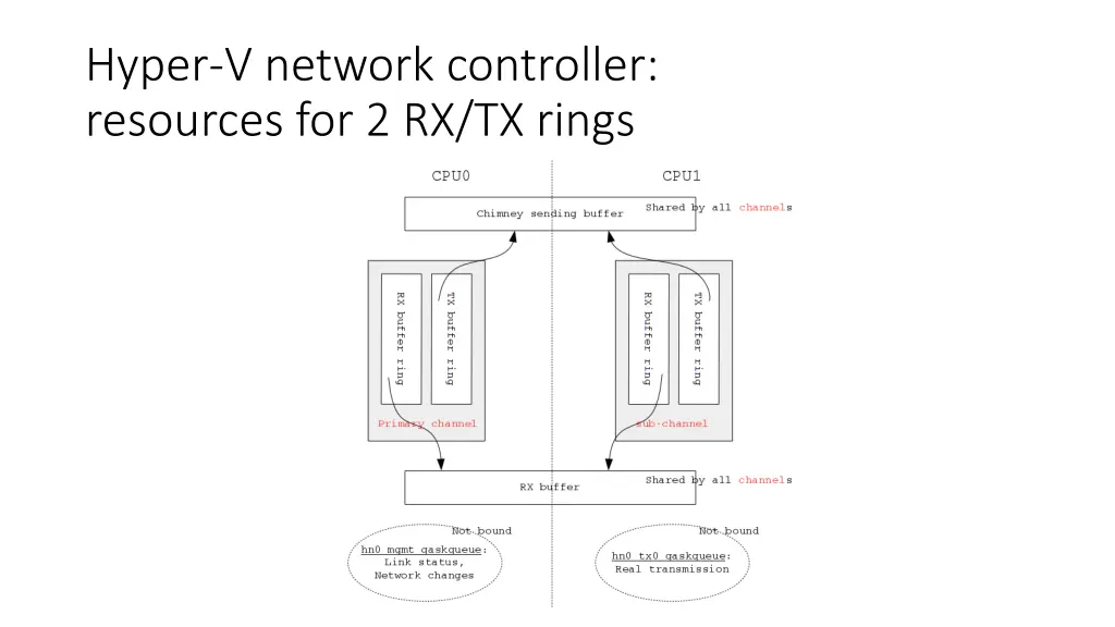 hyper v network controller resources