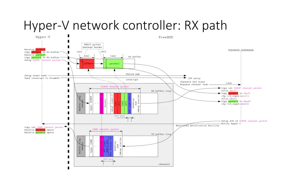 hyper v network controller rx path