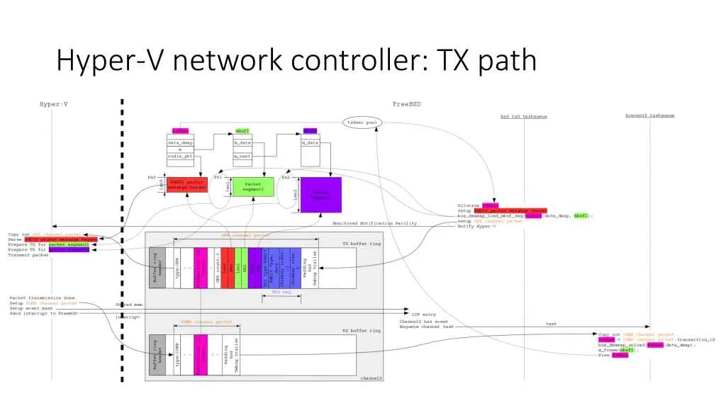 hyper v network controller tx path