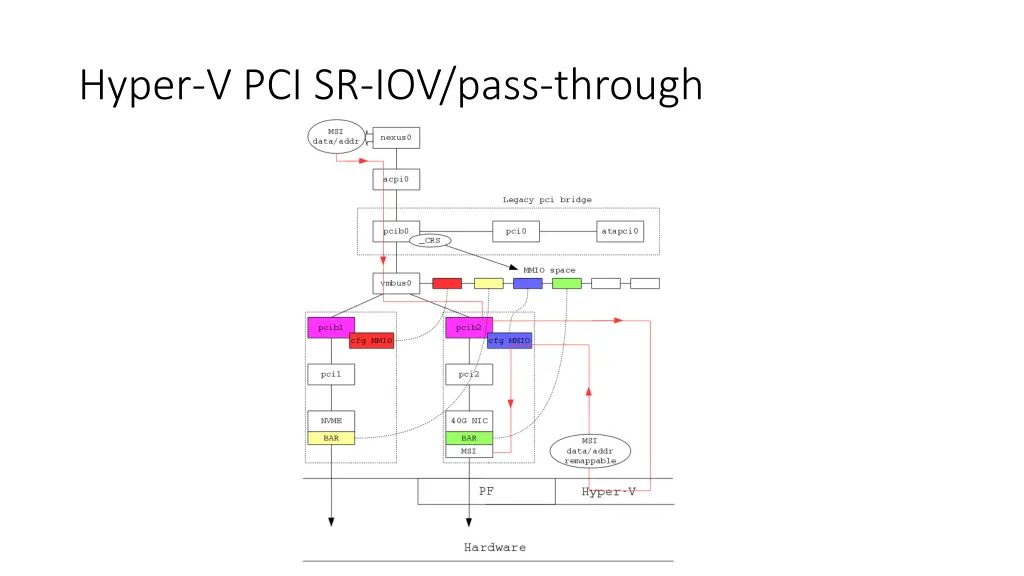 hyper v pci sr iov pass through