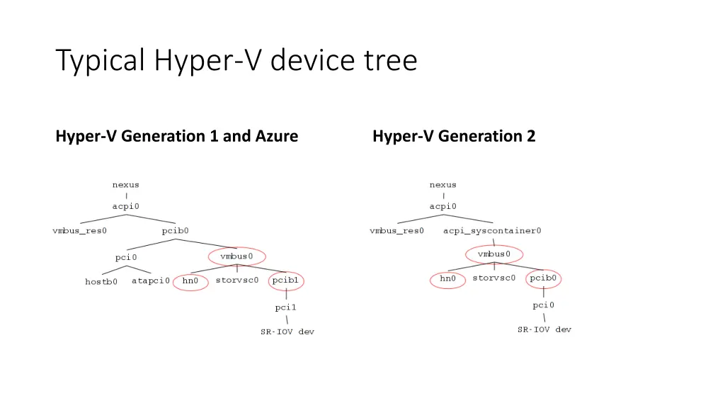 typical hyper v device tree