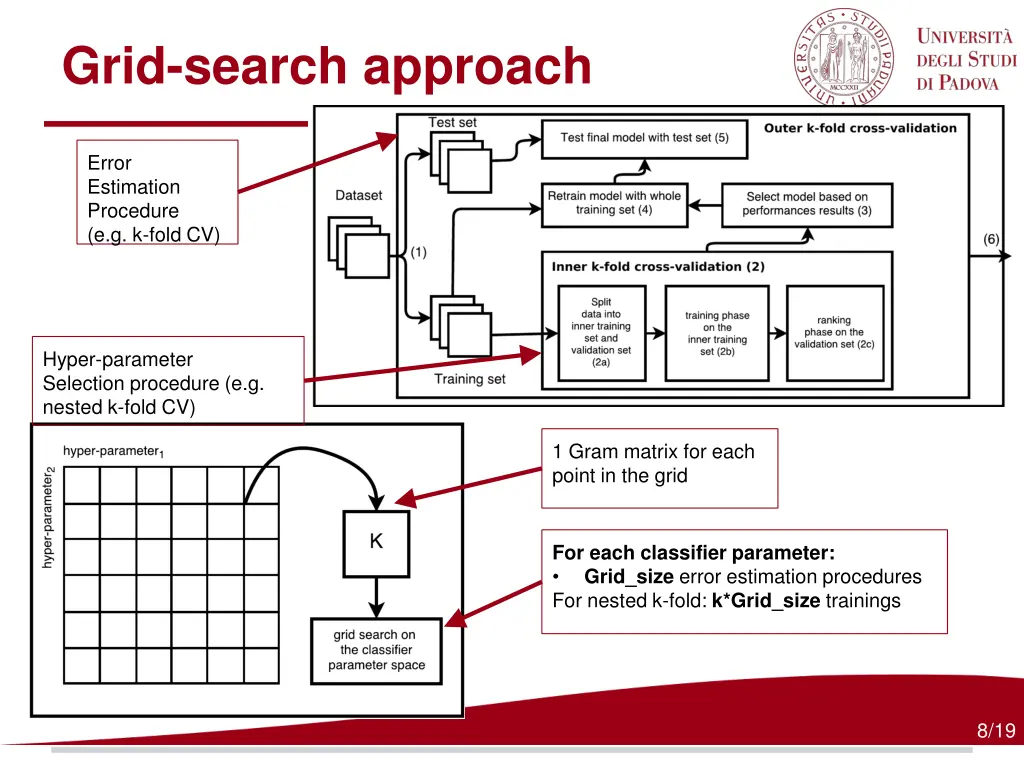 grid search approach