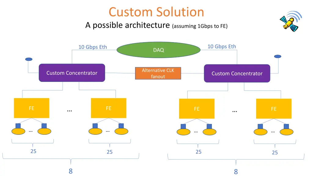 custom solution a possible architecture assuming