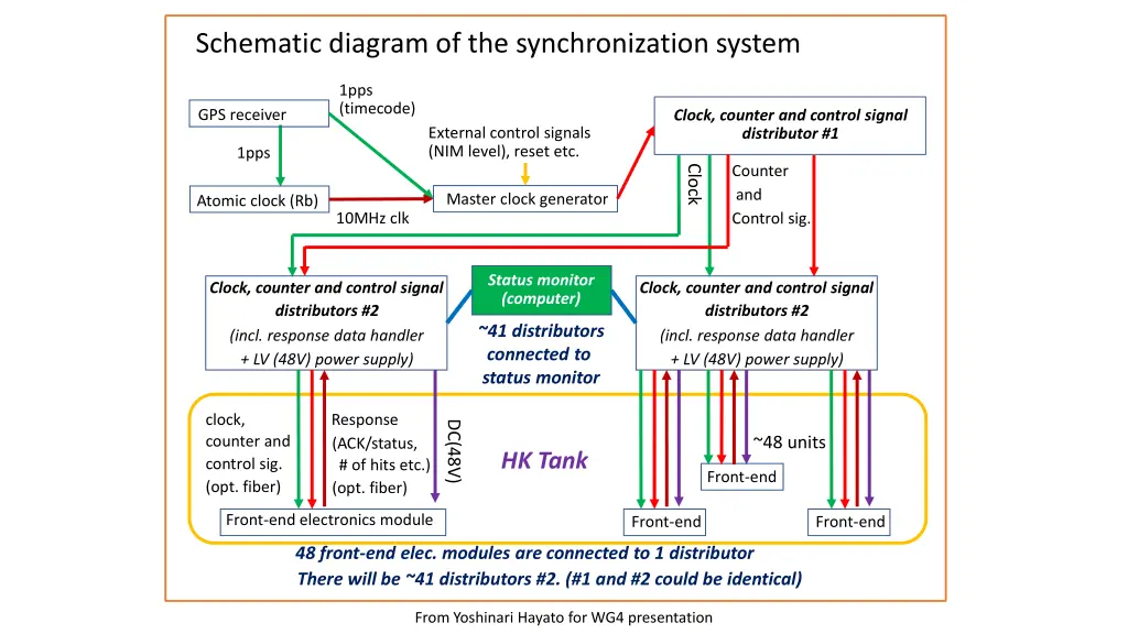 schematic diagram of the synchronization system