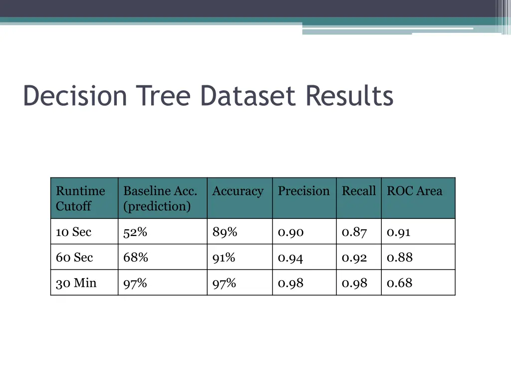 decision tree dataset results