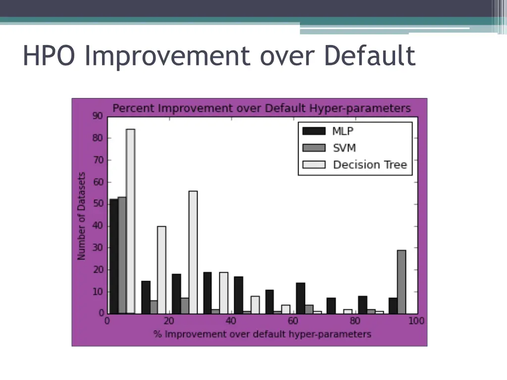 hpo improvement over default