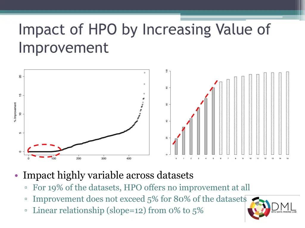 impact of hpo by increasing value of improvement