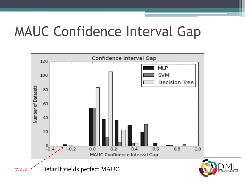 mauc confidence interval gap