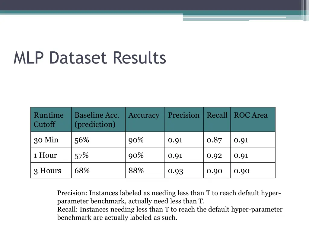 mlp dataset results