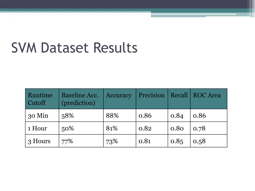 svm dataset results