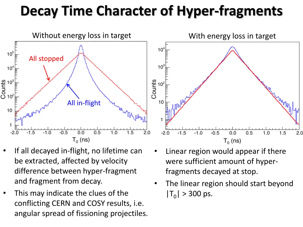 decay time character of hyper fragments