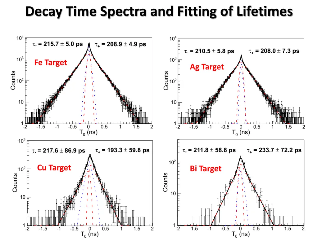 decay time spectra and fitting of lifetimes