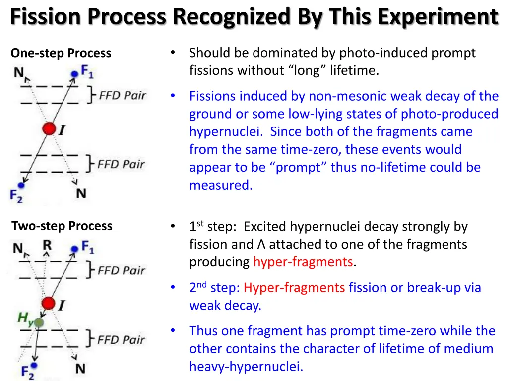 fission process recognized by this experiment