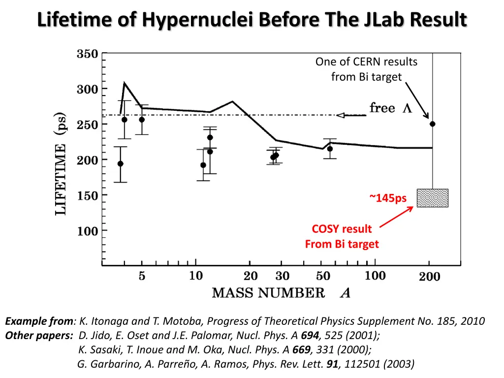 lifetime of hypernuclei before the jlab result