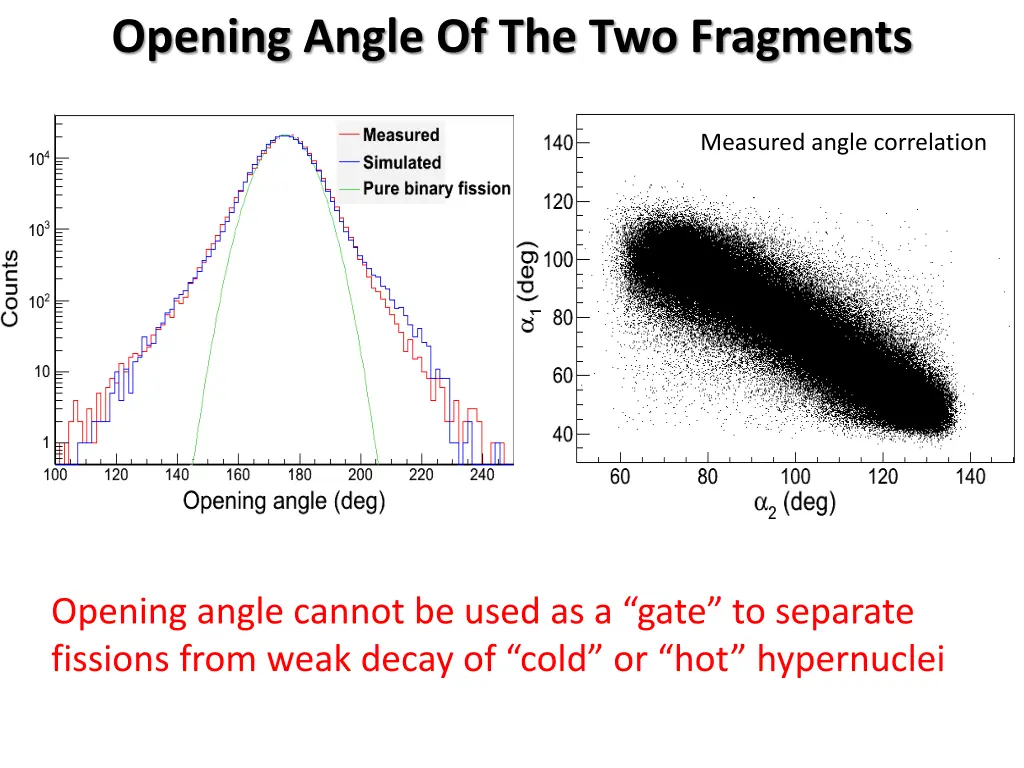 opening angle of the two fragments